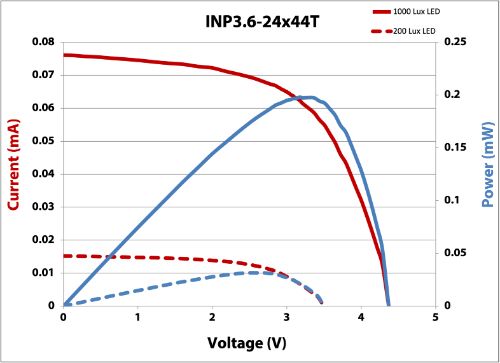 INP3.6-24x44T IV Curve 200 and 1000 lux