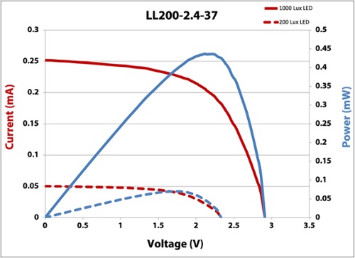 LL200-2.4-37 IV Curve 200 and 1000 lux