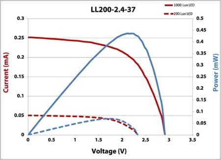 LL200-2.4-37 IV Curve
