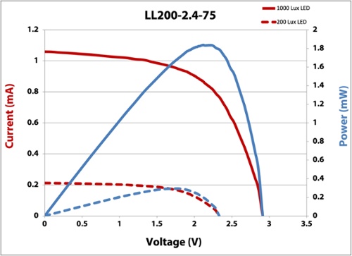 LL200-2.4-75 IV Curve