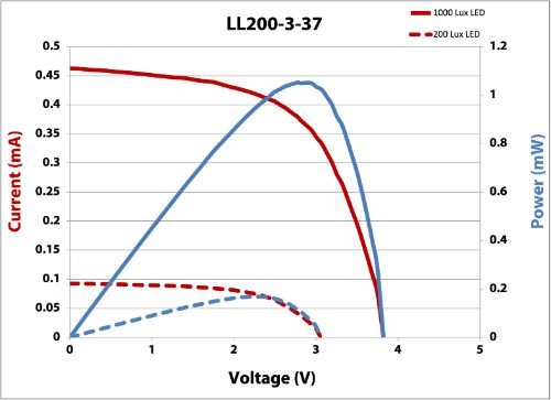 LL200-3-37 IV Curve 200 and 1000 lux