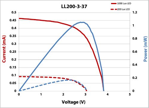 IV Curve LL200-3-37