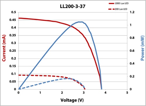 LL200-3-37 iv curve 200 and 1000 lux