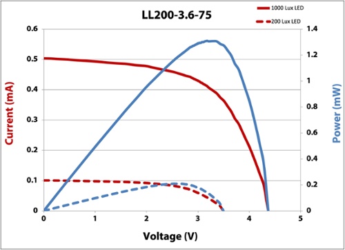 LL200-3.6-75 IV Curve