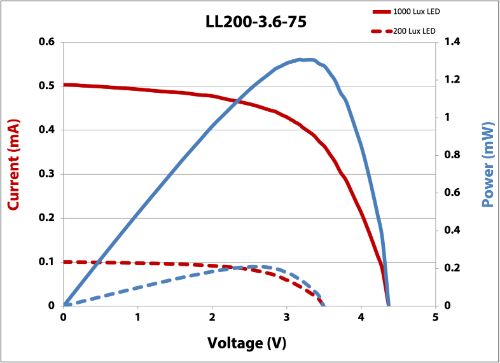 LL200-3.6-75 IV Curve 200 and 1000 lux (500 x 363)