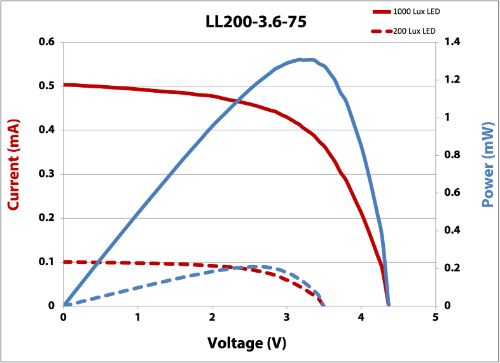 LL200-3.6-75 IV Curve 200 and 1000 lux (500 x 363)