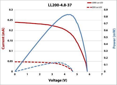 LL200-4.8-37 IV Curve 200 and 1000 lux (500 x 363)