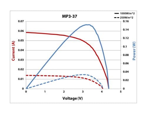 MP3-37 IV Curve 25% & Full Sun (500 x 386)