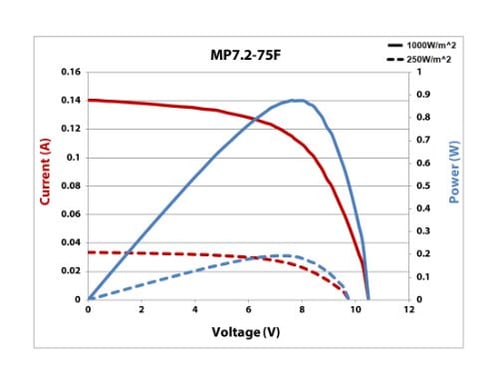 MP7.2-75F IV Curve 25% & Full Sun (500 x 386)