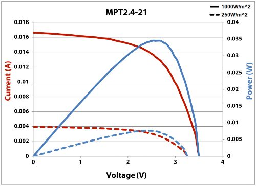 MPT2.4-21 IV Curve 25% & Full Sun (500 x 364)