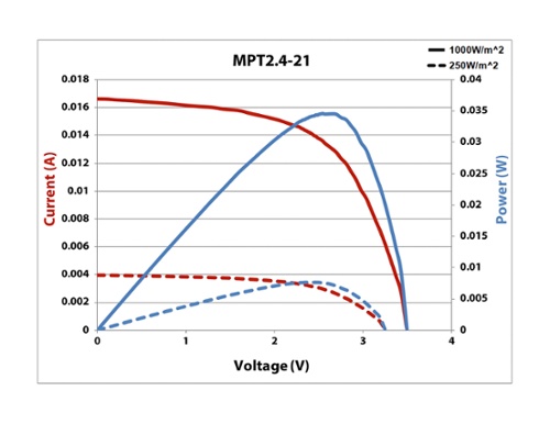 MPT2.4-21 IV Curve 25% & Full Sun