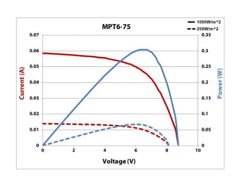 MPT6-75 IV Curve 25% & Full Sun (500 × 386)