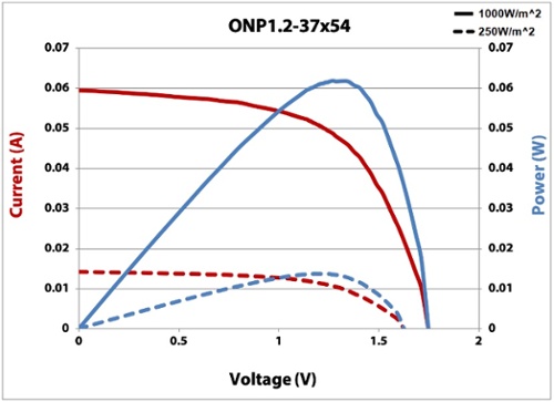 ONP1.2-37x54 IV Curve 25% & Full Sun