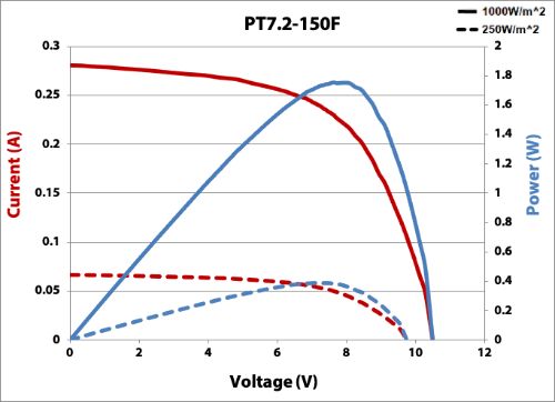 P7.2-150F IV Curve 25% & Full Sun