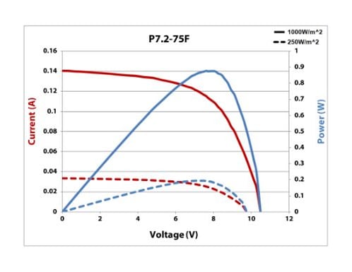 P7.2-75F IV Curve 25% & Full Sun (500 x 386)