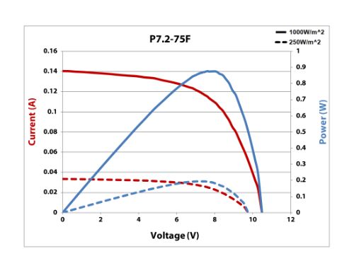 IV Curve P7.2-75F