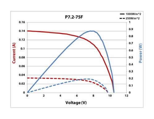 P7.2-75F IV Curve 25% & Full Sun (500 x 386)