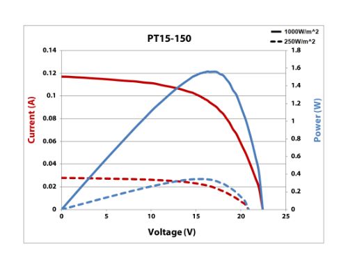 PT15-150 IV Curve 25% & Full Sun