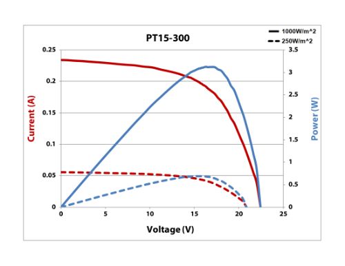 PT15-300 IV Curve 25% & Full Sun (500 × 386)