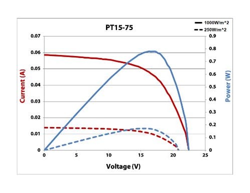 PT15-75 IV Curve 25% & Full Sun