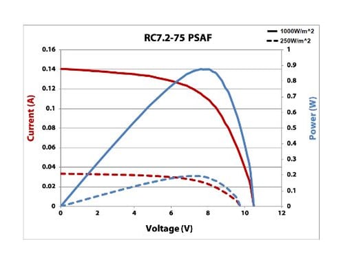 RC7.2-75 PSAF IV Curve 25% & Full Sun (500 × 386)