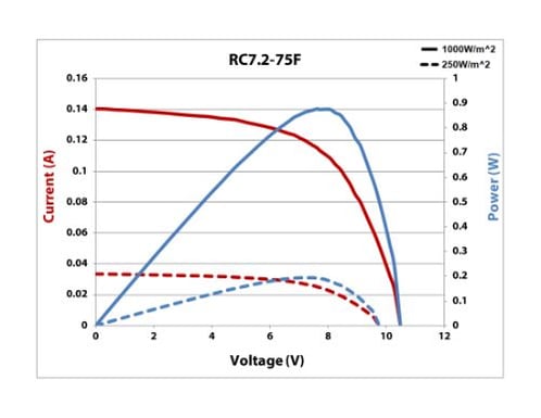 RC7.2-75F IV Curve 25% & Full Sun