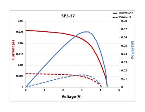 SP3-37 IV Curve 25% & Full Sun (500 × 386)