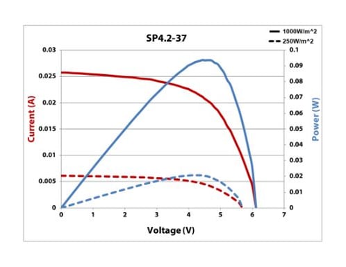 SP4.2-37 IV Curve 25% & Full Sun