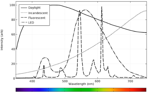 Light Intensity Graphic