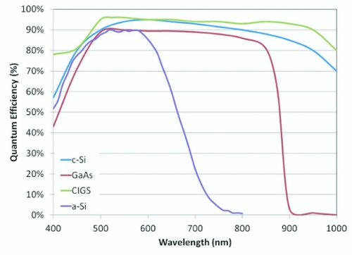 Quantum Efficiency