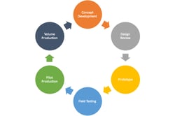 Design process circular flow chart